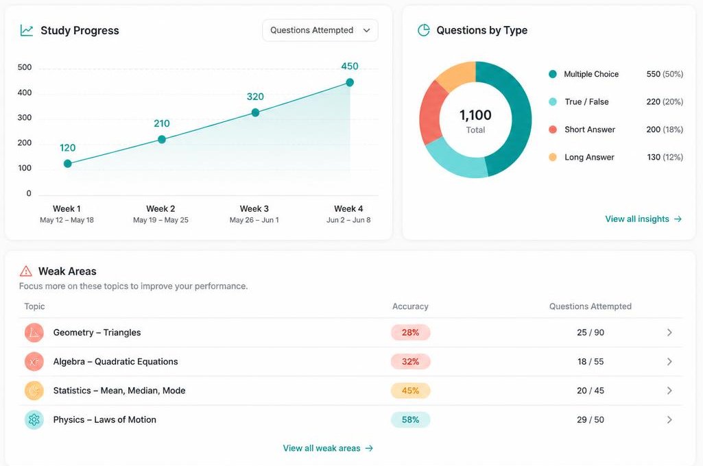 Analytics view showing study progress, question types and weak topic areas